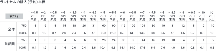 ランドセルの購入（予約）を意識し始めたきっかけは何ですか。