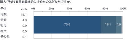 購入（予定）商品を指し週的に決めたのはどなたですか。