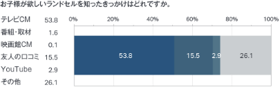 お子様が欲しいランドセルを知ったきっかけはどれですか。