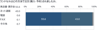 ランドセルはどの方法で注文（購入・予約）されましたか。