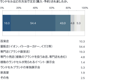 ランドセルはどの方法で注文（購入・予約）されましたか。