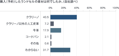 購入（予約）したランドセルの素材は何でした。