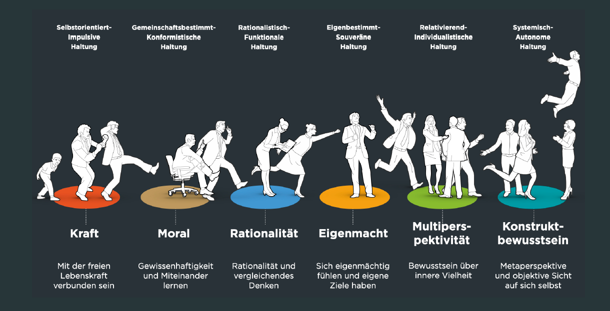 die 6 haltungen grafik