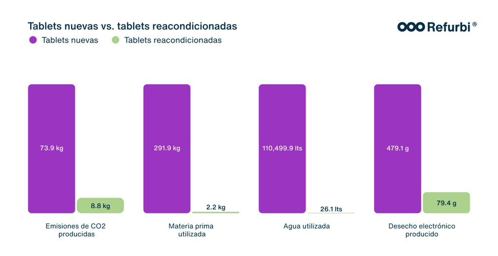 Tablets reacondicionadas vs nuevas