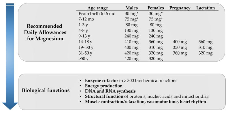 FDA recommended daily allowances