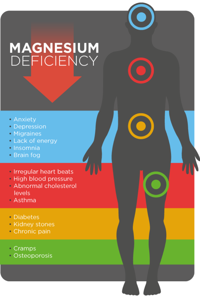 Signs of Magnesium Deficiency in the Body