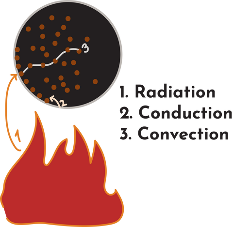 What happens during coffee roasting. Radiation, conduction, convection