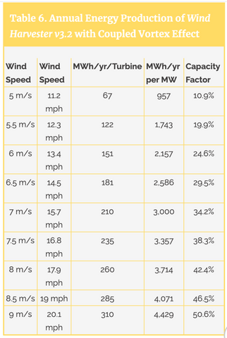 Image of a chart showing the projected annual energy production of the Wind Harvester v3.2