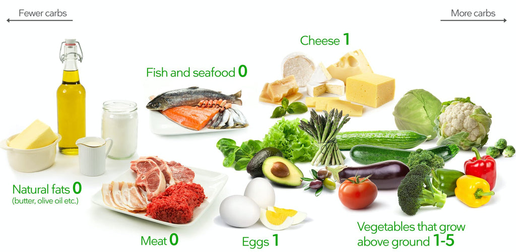 Liste des aliments à éviter pour l'alimentation cétogène