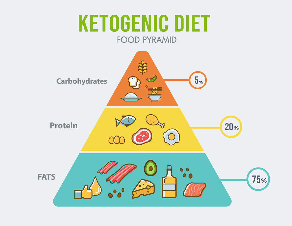 Régime keto (cétogène) : aliments, bienfaits, menus, risques