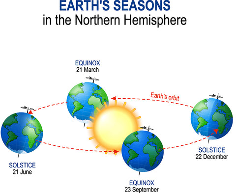 Earth's seasons in the northern hemisphere