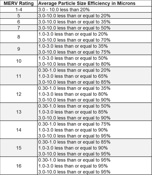 what is a merv filter chart