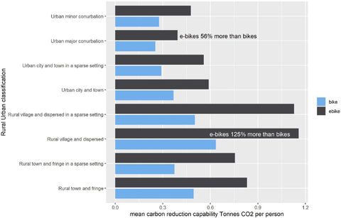 e-bike carbon reduction capability in different area types