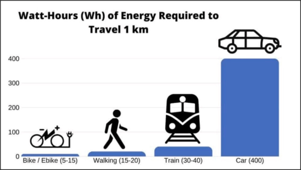 Watt-Hours of Energy Required to Travel 1 Km