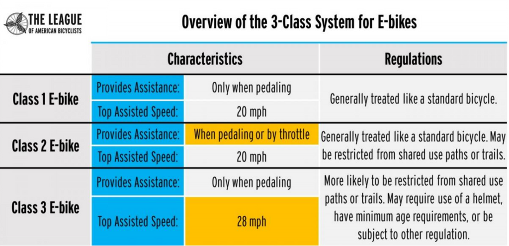 Overview of the 3-class system for e-bikes