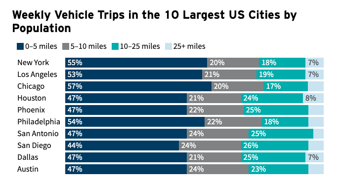 Weekly vehicle trips in the 10 largest US cities by population