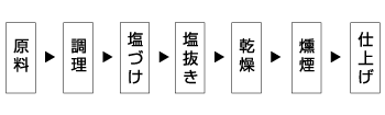 燻製の基本的工程