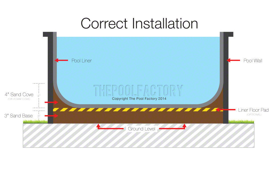 Correct installation of pool liner diagram