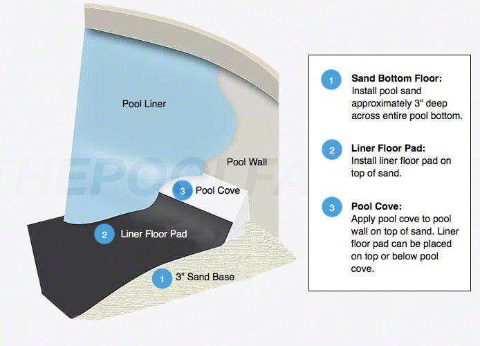 Correct Base for Pool Liner