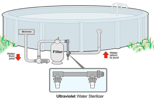 Solaxx NUVO Ultraviolet Water Sanitizer installation process