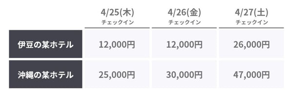 宿泊費・ホテル代を抑えられる