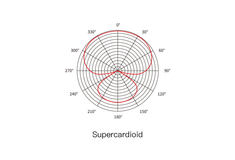 Diagrama del patrón de micrófono supercardioide