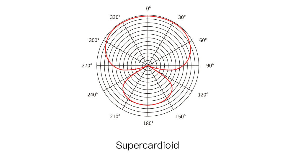 Diagram of supercardioid microphone pattern