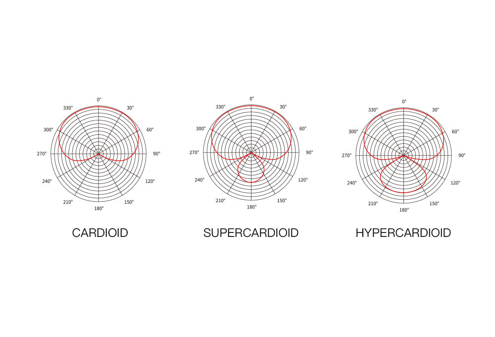 A diagram to show each type of cardioid microphone pickup pattern