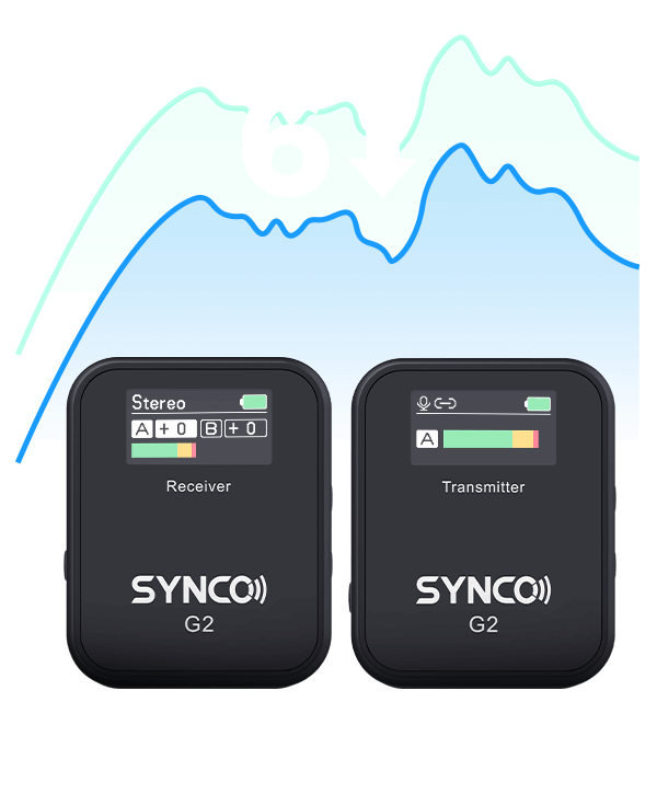 SYNCO G2(A1) records audio to the right channel at 6dB lower under Safety Channel mode.