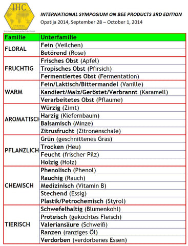 Honigaromen Auflistung vom der Internationalen Honigkommission.