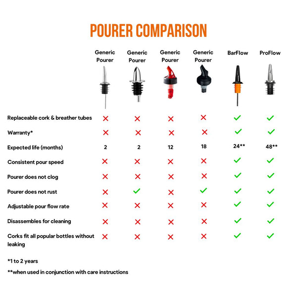 Traditional vs Uberbartools Speed Pourers Comparison Chart
