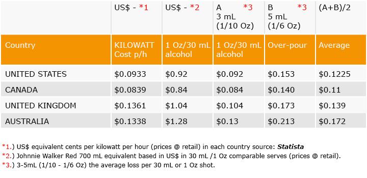 Uberbartools Shots vs Watts study shows the relationship between energy prices and alcohol costs