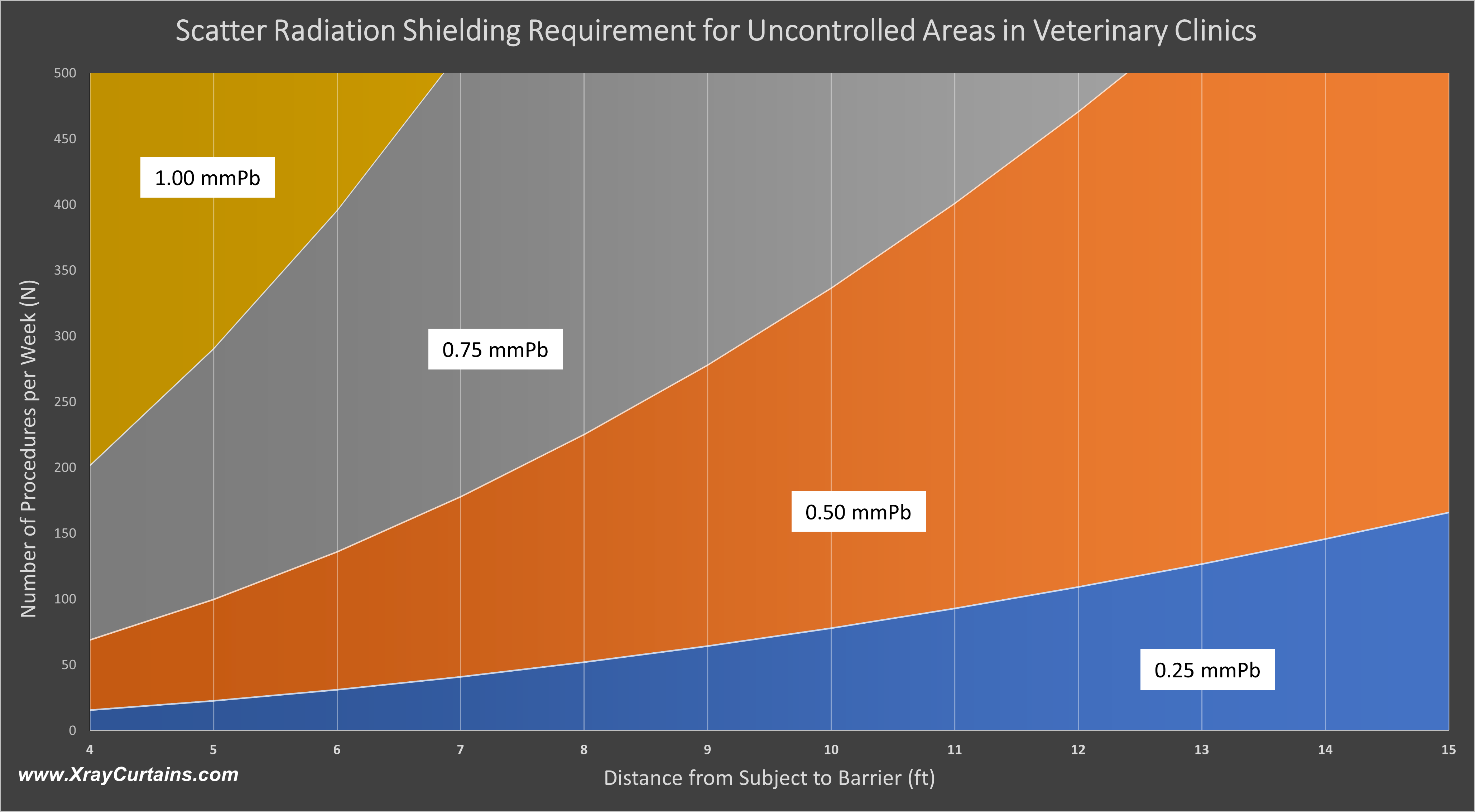Scatter Radiation Shielding Requirement for Controlled Areas in Veterinary Clinics