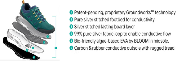 Diagram showing how harmony 783 trail shoes are conductive