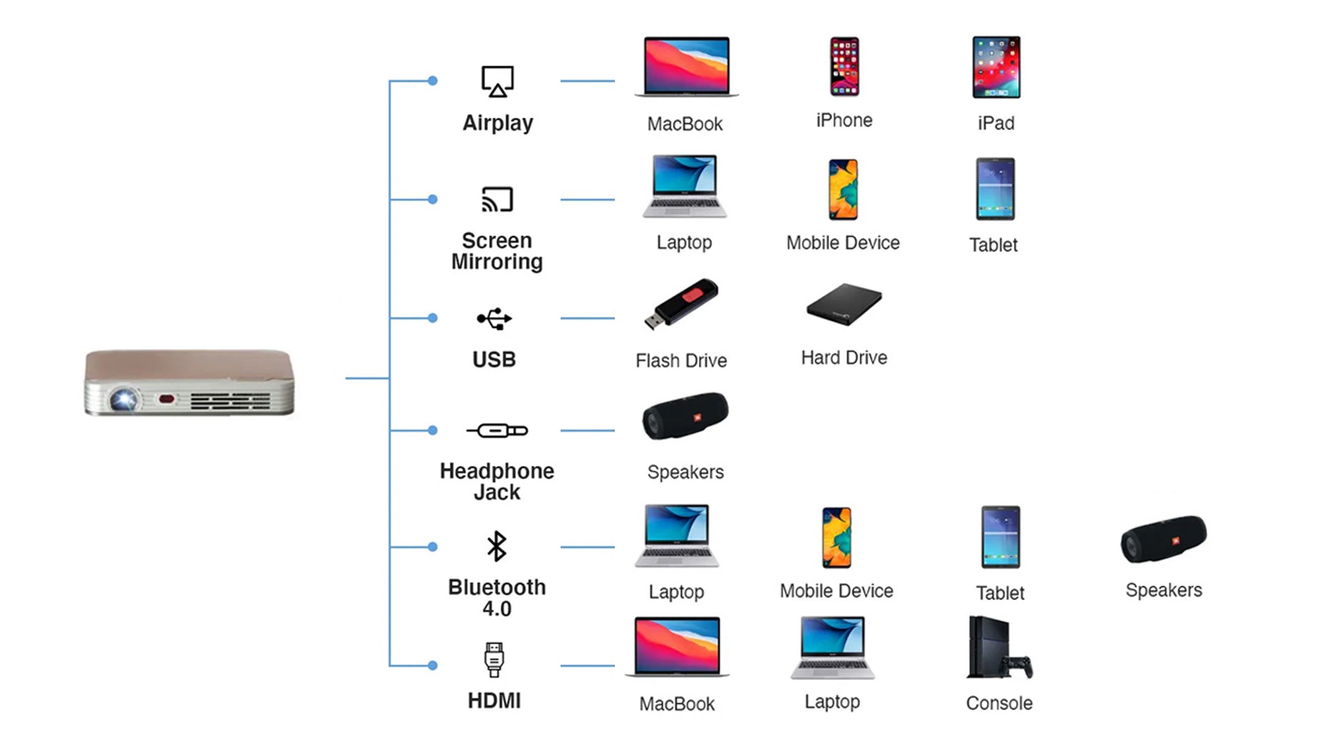 Innovative DS9 4K short throw projector - inputs and outputs