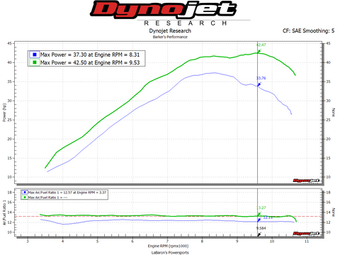 Barker's Exhaust, Power Commander V DynoJet Fuel Controller Mapped, Fuel Customs Intake vs Stock Dyno