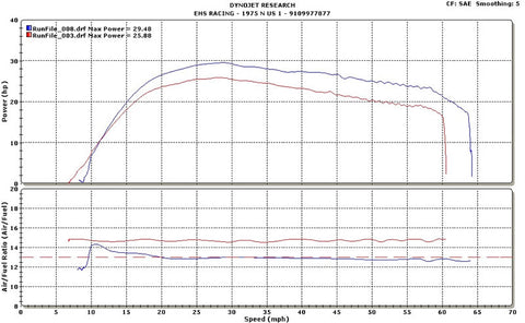 Barkers 2006-2015 Grizzly 550 Dyno Test