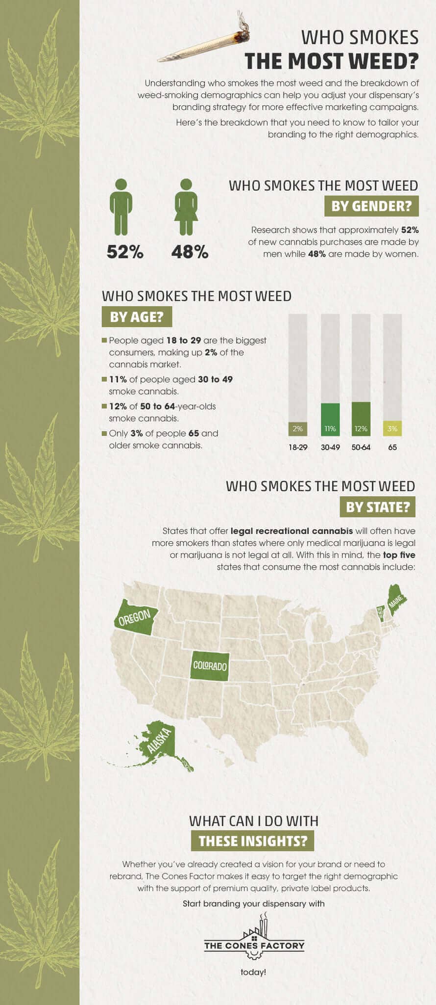 Who Smokes the Most Weed