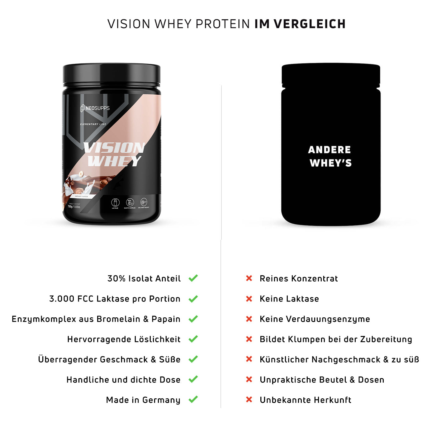 Whey Vergleich