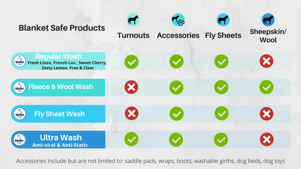 Blanket Safe Comparison chart. What to wash with Blanket Safe. Horse blanket safe laundry soaps. Detergent Free. Animal Safe.