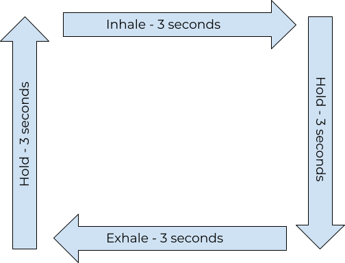 Box Breathing Technique Diagram - Inhale 3 seconds, hold 3 seconds, exhale 3 seconds, hold 3 seconds, repeat
