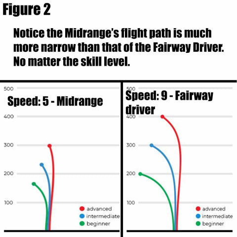 Figure 2: Comparison of Flight Paths By Disc Speed