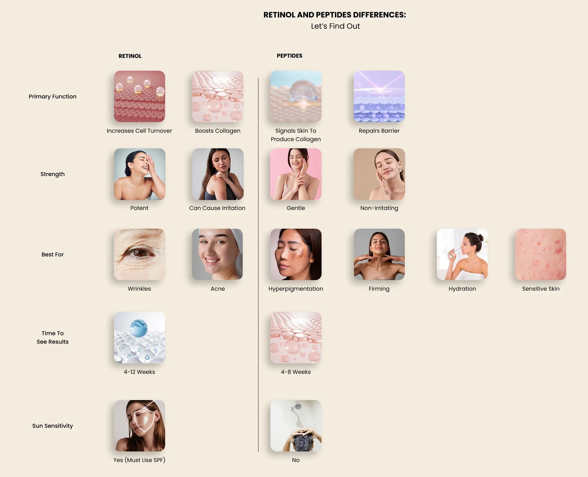 Retinol and Peptides Differences