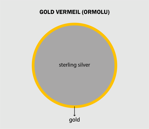 what is gold vermeil ormolu