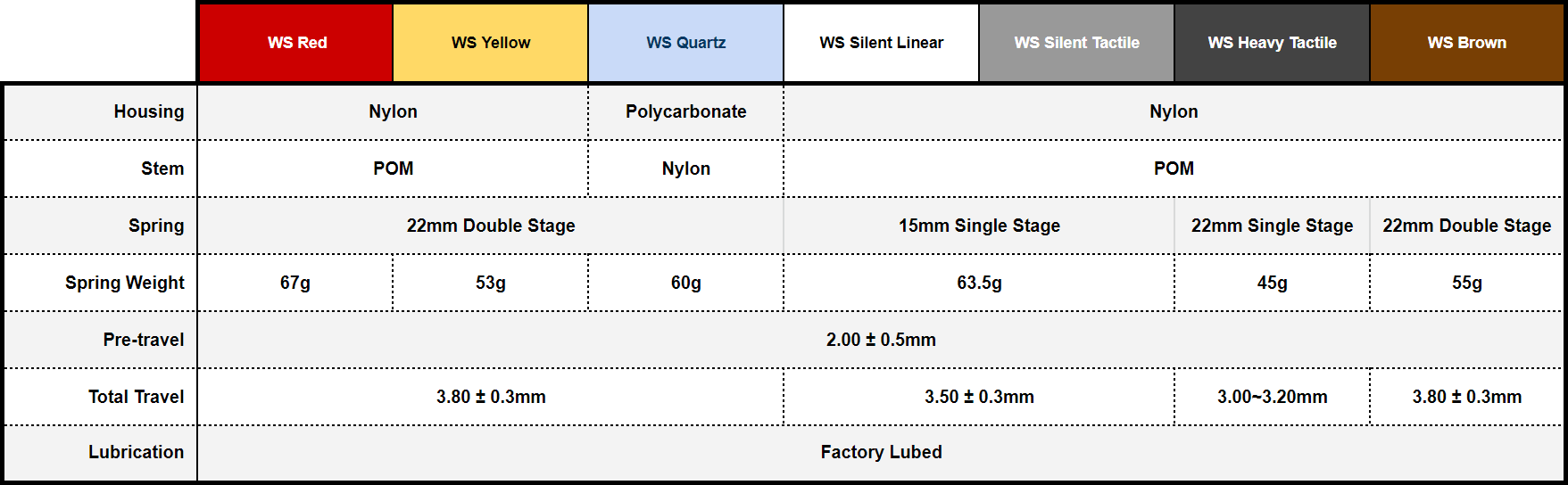 WS Switches Comparison