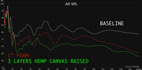 3 layers of hemp canvas vs 1" open cell acoustic foam (SPL)