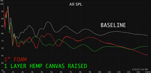 hemp canvas vs open cell acoustic foam SPL