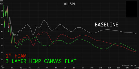 3 layers of hemp canvas vs 1" open cell acoustic foam