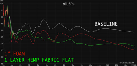 1" open cell foam vs hemp canvas SPL