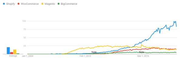 shopify google trend keyword